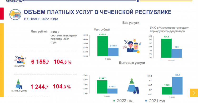 Объем платных услуг в Чеченской Республике в январе 2022 года